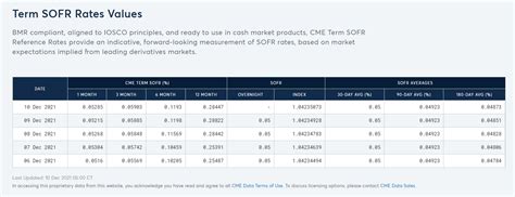 cme term sofr rates today.